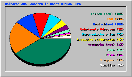 Anfragen aus Laendern im Monat August 2025