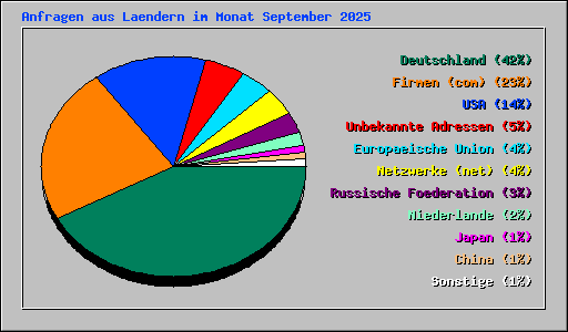 Anfragen aus Laendern im Monat September 2025