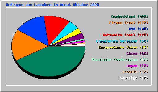 Anfragen aus Laendern im Monat Oktober 2025