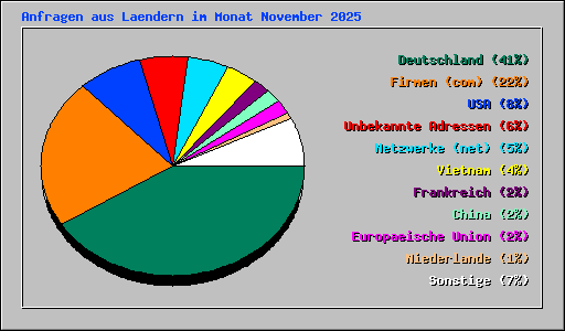 Anfragen aus Laendern im Monat November 2025