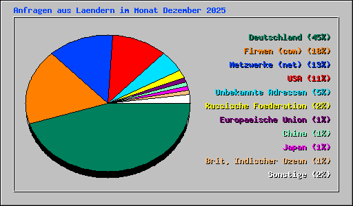 Anfragen aus Laendern im Monat Dezember 2025
