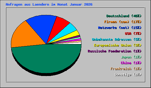 Anfragen aus Laendern im Monat Januar 2026