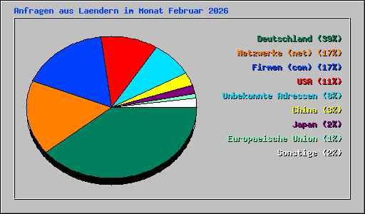 Anfragen aus Laendern im Monat Februar 2026