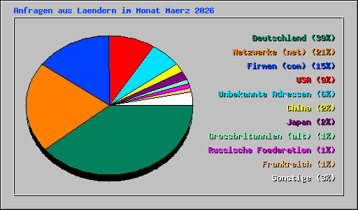 Anfragen aus Laendern im Monat Maerz 2026