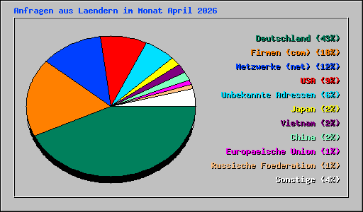 Anfragen aus Laendern im Monat April 2026