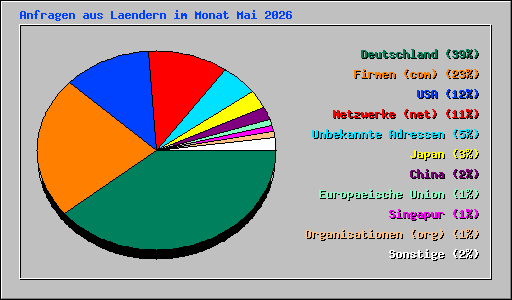 Anfragen aus Laendern im Monat Mai 2026