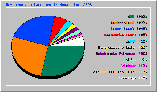 Anfragen aus Laendern im Monat Juni 2026