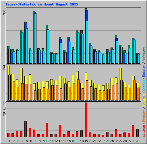 Tages-Statistik im Monat August 2025