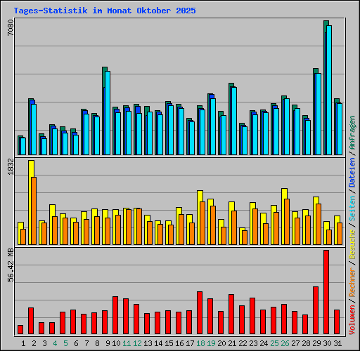 Tages-Statistik im Monat Oktober 2025