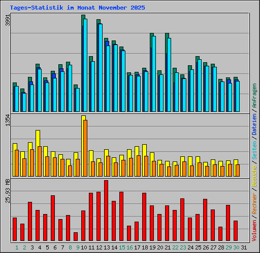 Tages-Statistik im Monat November 2025