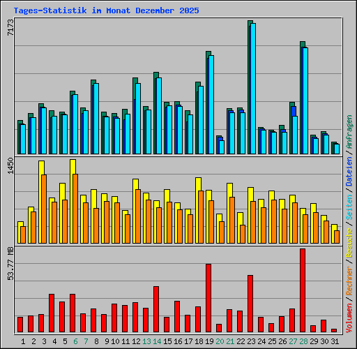 Tages-Statistik im Monat Dezember 2025