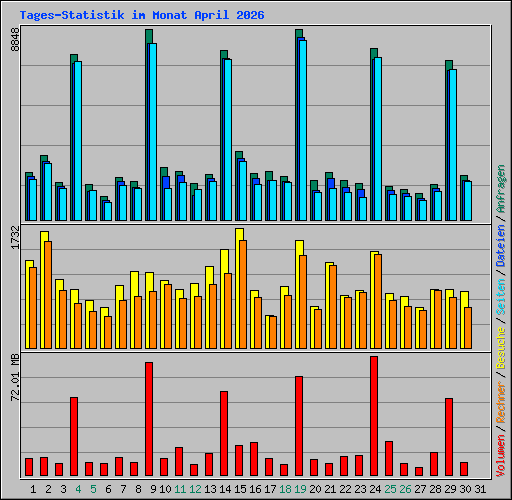 Tages-Statistik im Monat April 2026