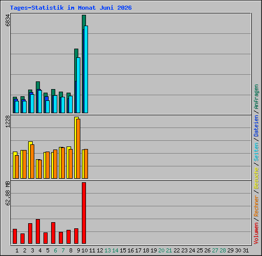 Tages-Statistik im Monat Juni 2026