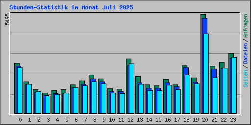 Stunden-Statistik im Monat Juli 2025