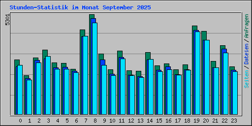 Stunden-Statistik im Monat September 2025