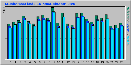 Stunden-Statistik im Monat Oktober 2025