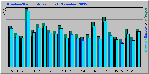 Stunden-Statistik im Monat November 2025