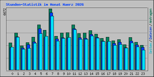 Stunden-Statistik im Monat Maerz 2026