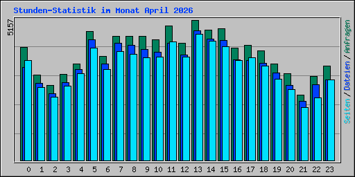 Stunden-Statistik im Monat April 2026