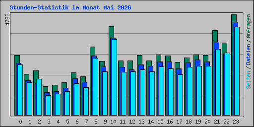 Stunden-Statistik im Monat Mai 2026