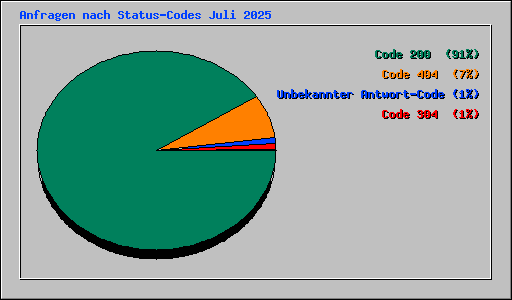 Anfragen nach Status-Codes Juli 2025