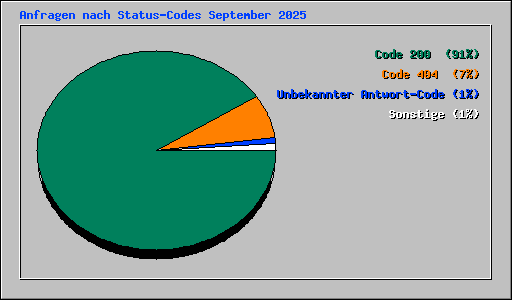 Anfragen nach Status-Codes September 2025