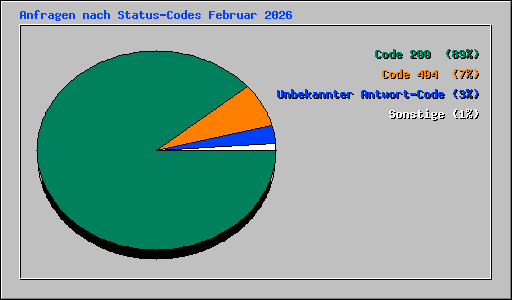 Anfragen nach Status-Codes Februar 2026