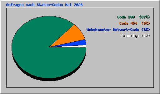 Anfragen nach Status-Codes Mai 2026