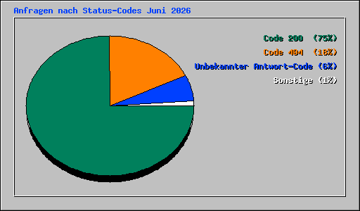 Anfragen nach Status-Codes Juni 2026